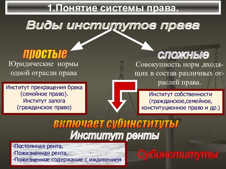 1.Понятие системы права. Виды институтов права Институт прекращения брака (семейное право).