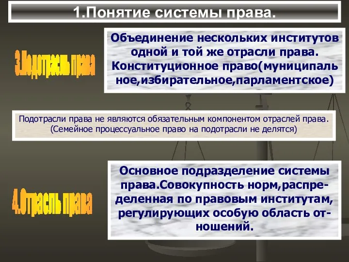 1.Понятие системы права. 3.Подотрасль права Объединение нескольких институтов одной и той