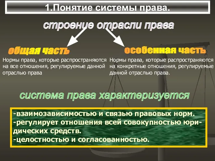 1.Понятие системы права. строение отрасли права система права характеризуется -взаимозависимостью и