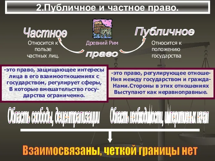 2.Публичное и частное право. право Относится к положению государства Относится к