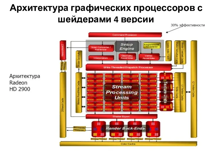 Архитектура графических процессоров с шейдерами 4 версии