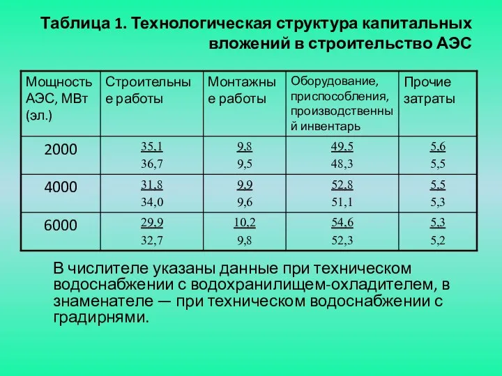 Таблица 1. Технологическая структура капитальных вложений в строительство АЭС В числителе