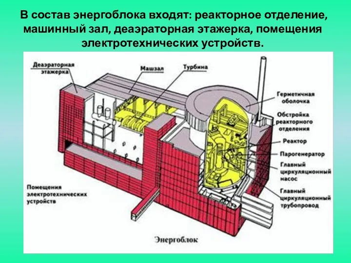 В состав энергоблока входят: реакторное отделение, машинный зал, деаэраторная этажерка, помещения электротехнических устройств.