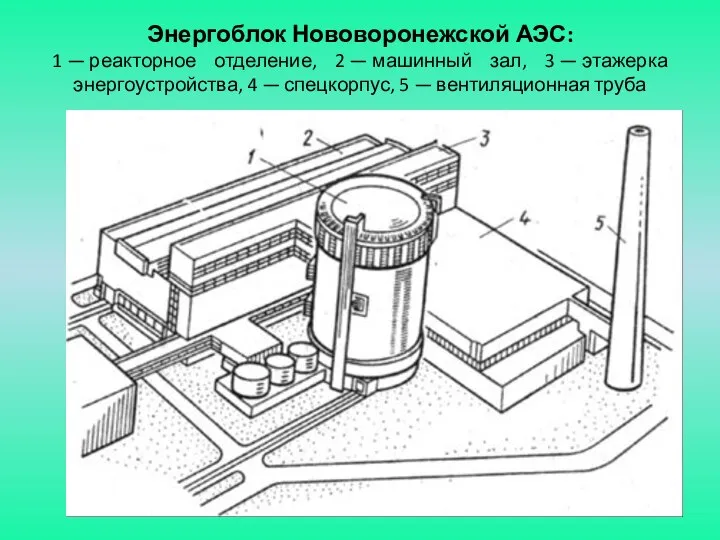 Энергоблок Нововоронежской АЭС: 1 — реакторное отделение, 2 — машинный зал,