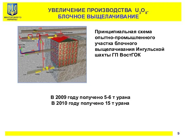 УВЕЛИЧЕНИЕ ПРОИЗВОДСТВА U3O8. БЛОЧНОЕ ВЫЩЕЛАЧИВАНИЕ Принципиальная схема опытно-промышленного участка блочного выщелачивания