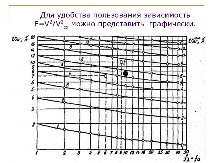 Для удобства пользования зависимость F=V2/V2∞ можно представить графически.