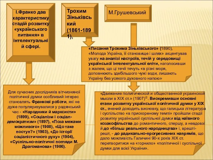 І.Франко дав характеристику стадій розвитку «українського питання» в інтелектуальній сфері. Для