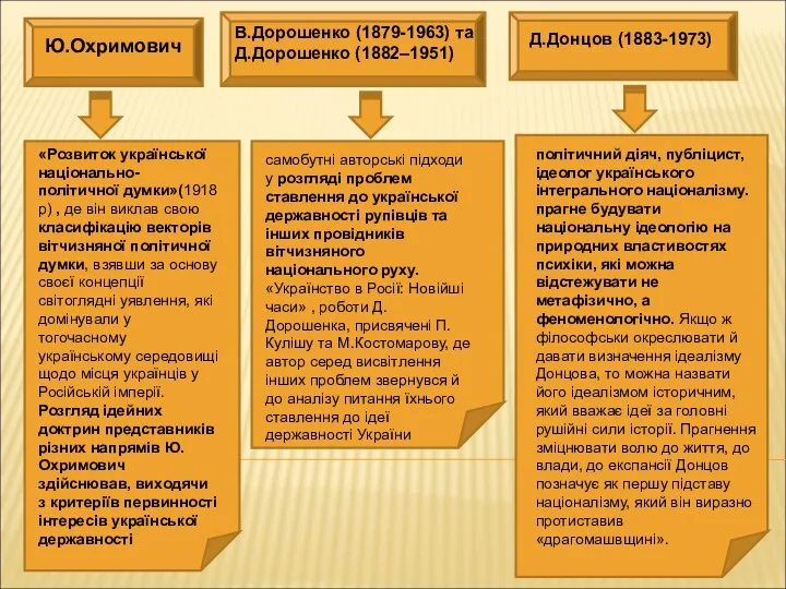 Ю.Охримович «Розвиток української національно-політичної думки»(1918 р) , де він виклав свою