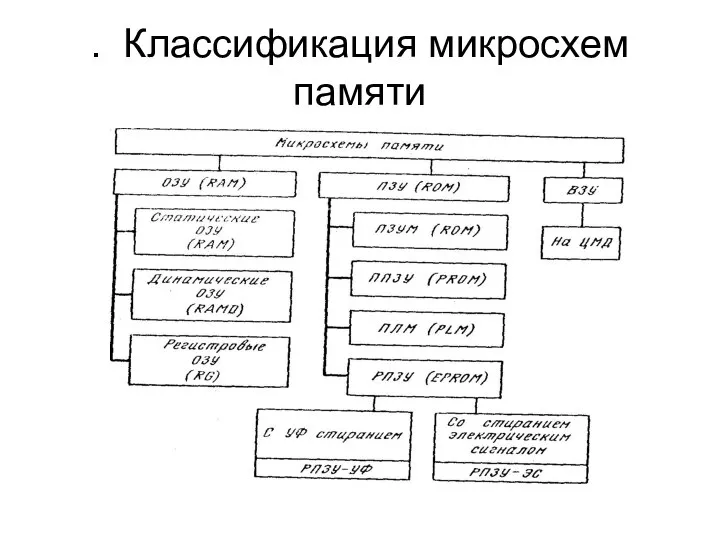 . Классификация микросхем памяти