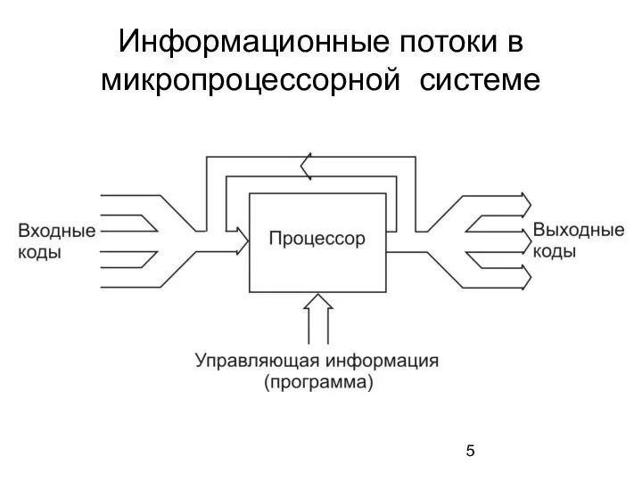 Информационные потоки в микропроцессорной системе