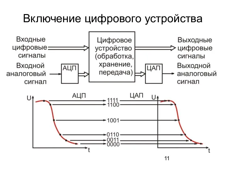 Включение цифрового устройства