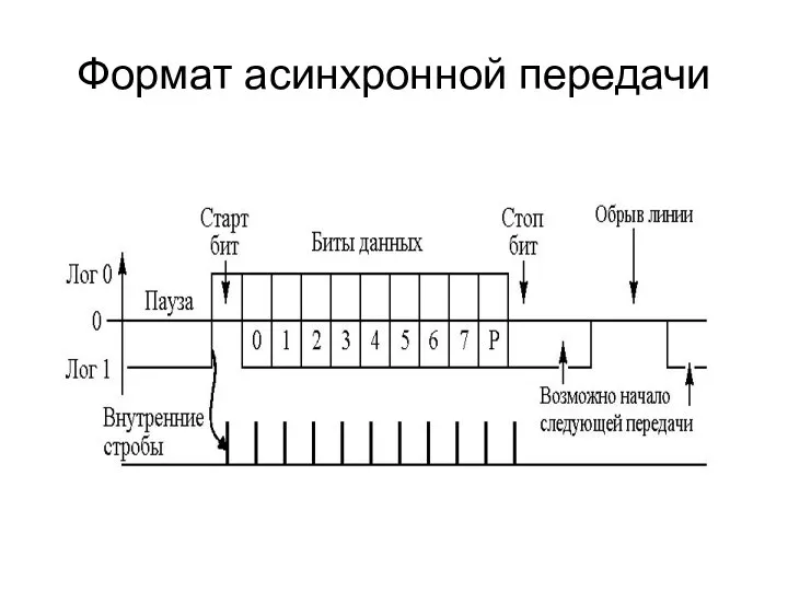 Формат асинхронной передачи