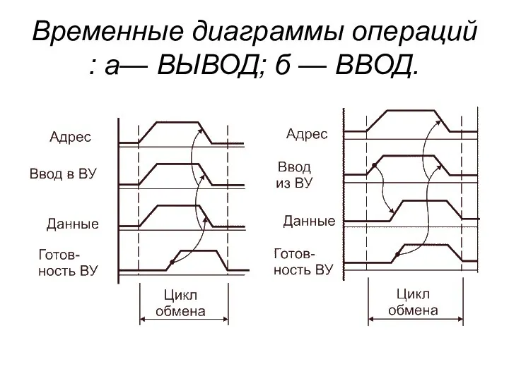 Временные диаграммы операций : а— ВЫВОД; б — ВВОД.