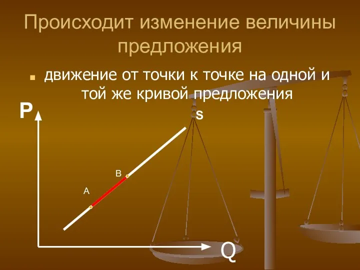 Происходит изменение величины предложения движение от точки к точке на одной