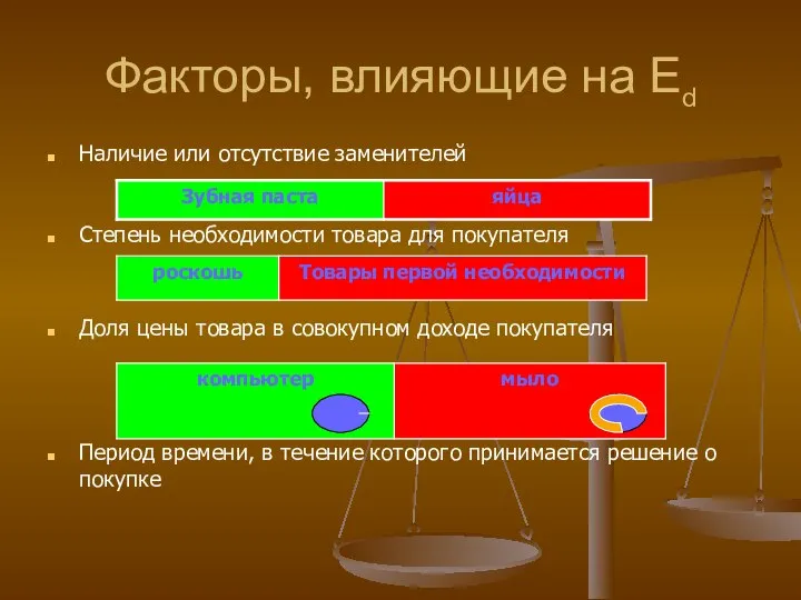 Факторы, влияющие на Еd Наличие или отсутствие заменителей Степень необходимости товара