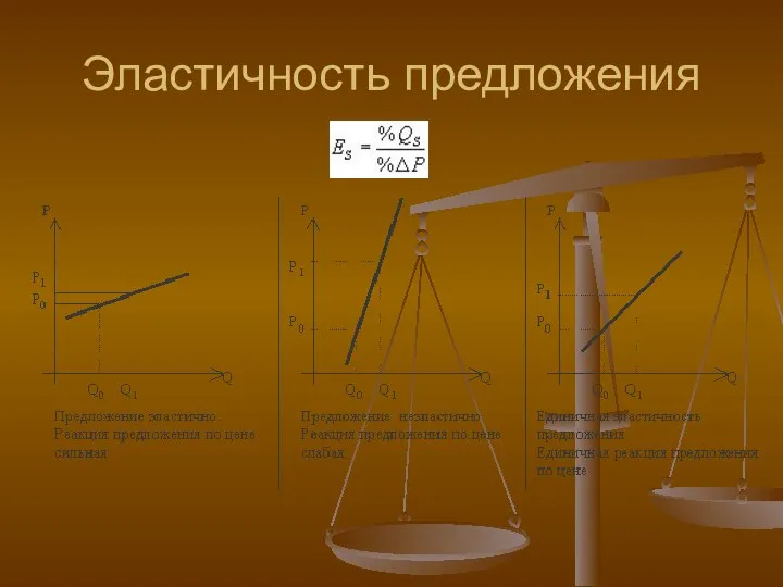 Эластичность предложения