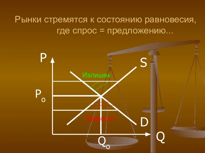 D S P Q Po Qo Рынки стремятся к состоянию равновесия,