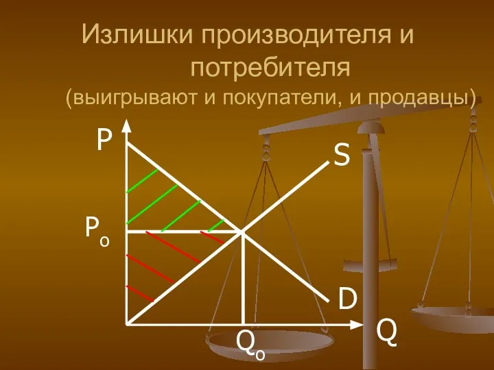 D S P Q Po Qo Излишки производителя и потребителя (выигрывают и покупатели, и продавцы)