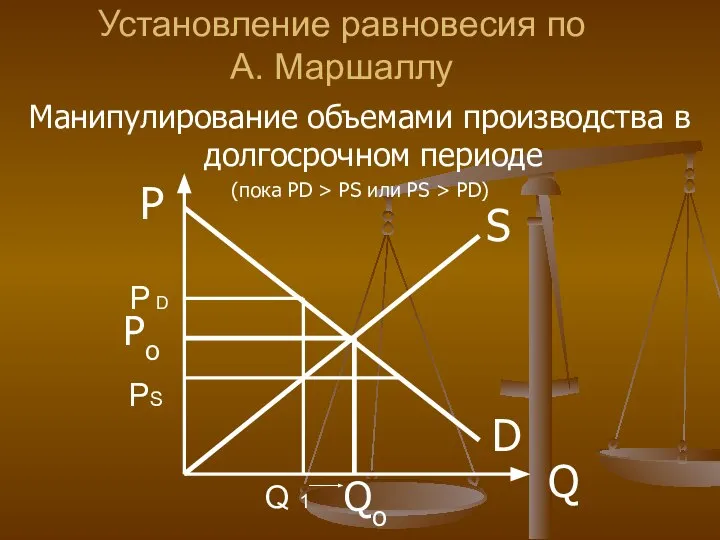 Установление равновесия по А. Маршаллу Манипулирование объемами производства в долгосрочном периоде