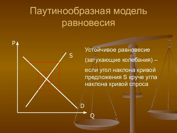 Паутинообразная модель равновесия Устойчивое равновесие (затухающие колебания) – если угол наклона