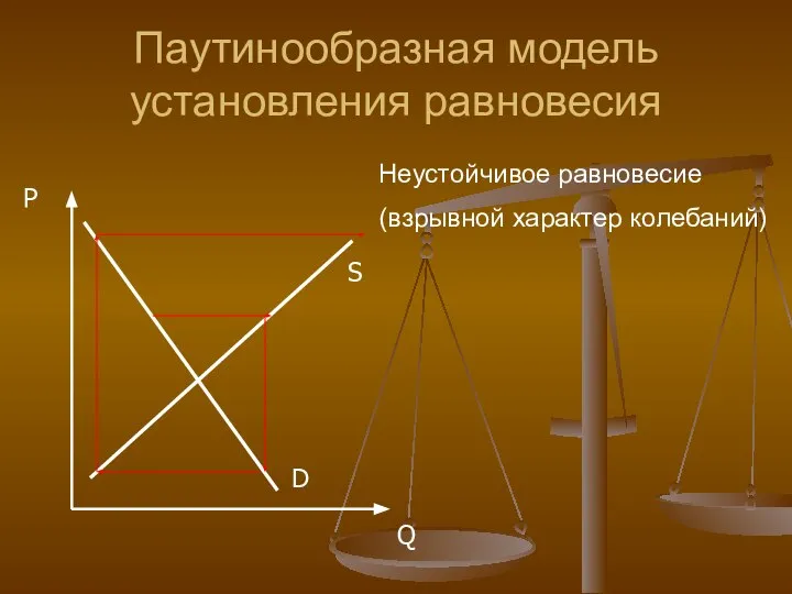 Паутинообразная модель установления равновесия Неустойчивое равновесие (взрывной характер колебаний) P Q D S