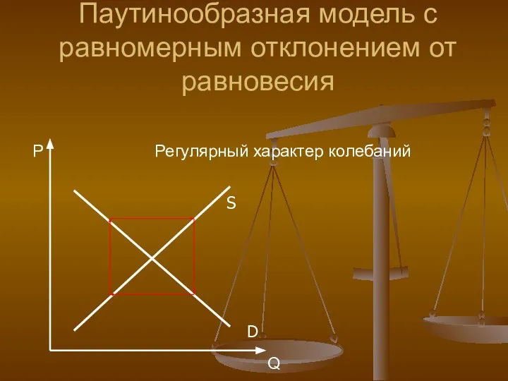 Паутинообразная модель с равномерным отклонением от равновесия Регулярный характер колебаний P Q D S