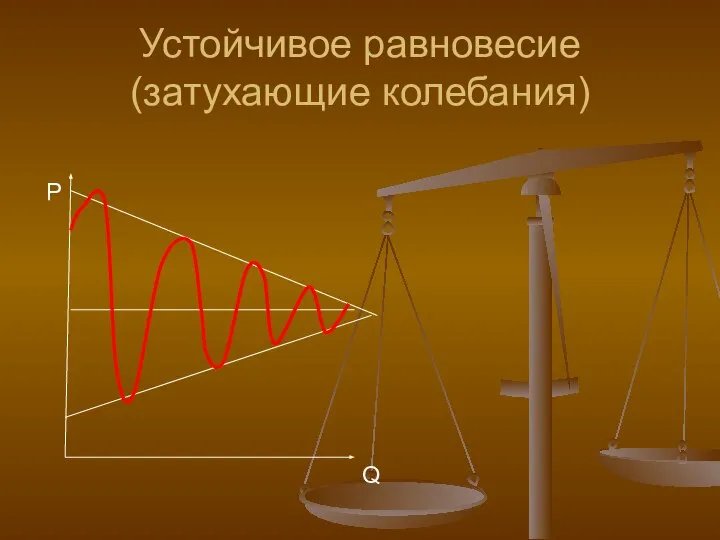 Устойчивое равновесие (затухающие колебания) P Q