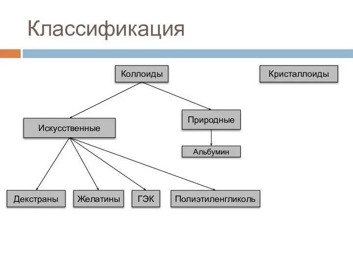 Классификация Коллоиды Альбумин Искусственные Декстраны Желатины ГЭК Полиэтиленгликоль Кристаллоиды Природные