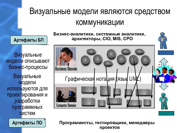 Визуальные модели являются средством коммуникации Бизнес-аналитики, системные аналитики, архитекторы, CIO, MIS,