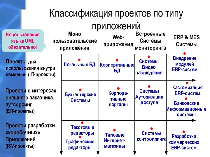 Использование языка UML обязательно! Классификация проектов по типу приложений Проекты для