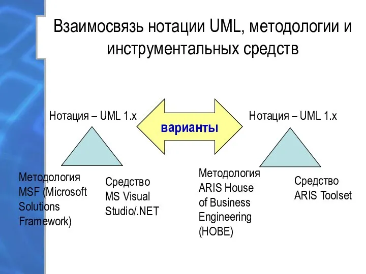 Взаимосвязь нотации UML, методологии и инструментальных средств Методология ARIS House of