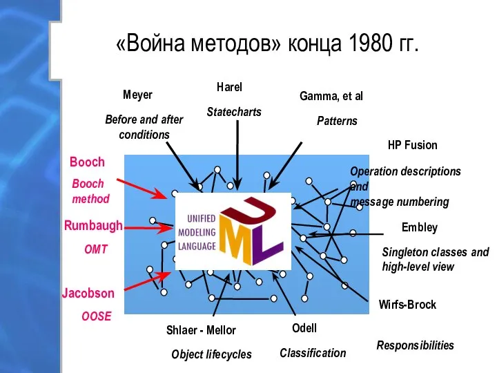 «Война методов» конца 1980 гг. Booch Booch method