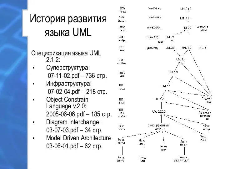 История развития языка UML Спецификация языка UML 2.1.2: Суперструктура: 07-11-02.pdf –