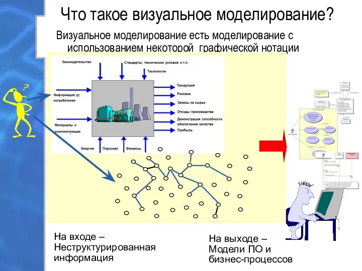 Что такое визуальное моделирование? Визуальное моделирование есть моделирование с использованием некоторой