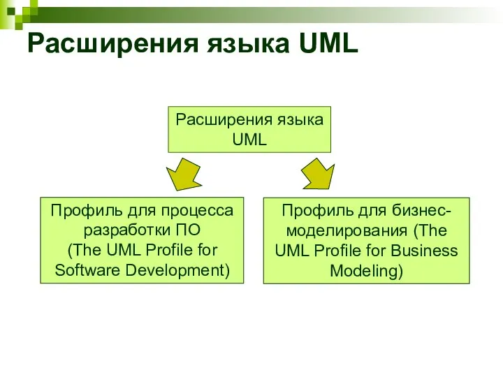 Расширения языка UML Расширения языка UML Профиль для процесса разработки ПО