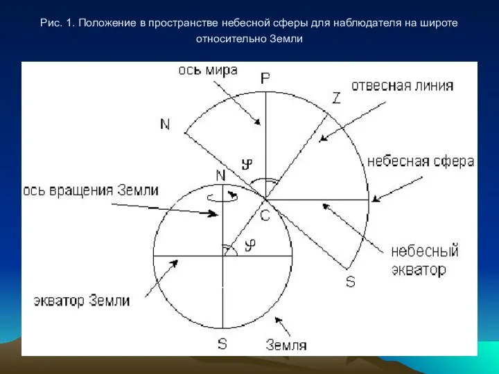 Рис. 1. Положение в пространстве небесной сферы для наблюдателя на широте относительно Земли