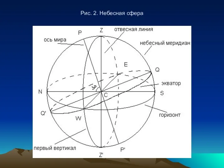 Рис. 2. Небесная сфера