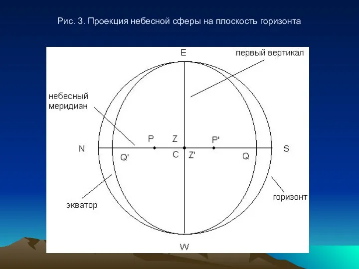 Рис. 3. Проекция небесной сферы на плоскость горизонта