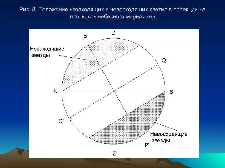 Рис. 8. Положение незаходящих и невосходящих светил в проекции на плоскость небесного меридиана