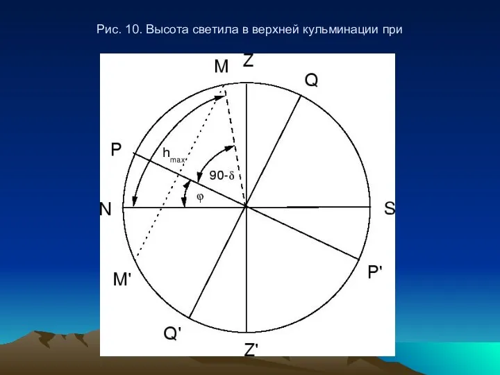 Рис. 10. Высота светила в верхней кульминации при