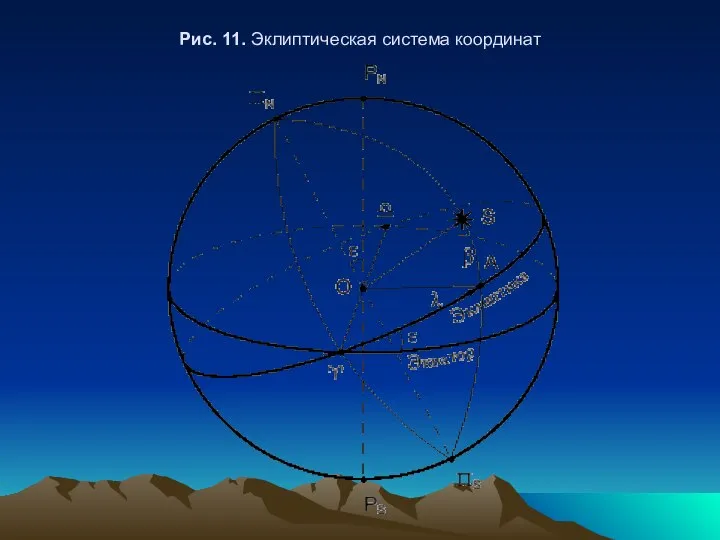 Рис. 11. Эклиптическая система координат