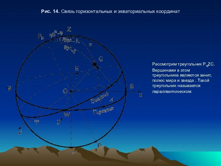 Рис. 14. Связь горизонтальных и экваториальных координат Рассмотрим треугольник PNZC. Вершинами