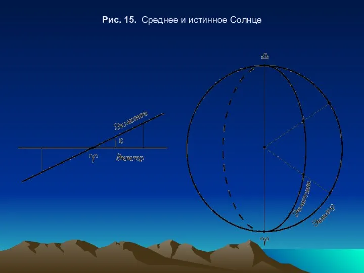 Рис. 15. Среднее и истинное Солнце