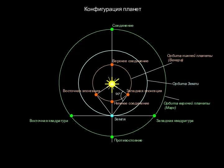 Конфигурация планет 90о Западная элонгация Восточная элонгация Нижнее соединение Верхнее соединение