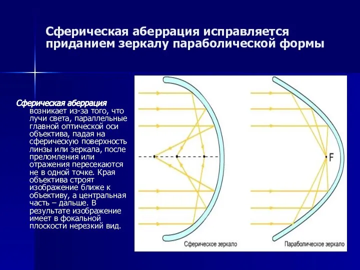 Сферическая аберрация исправляется приданием зеркалу параболической формы Сферическая аберрация возникает из-за