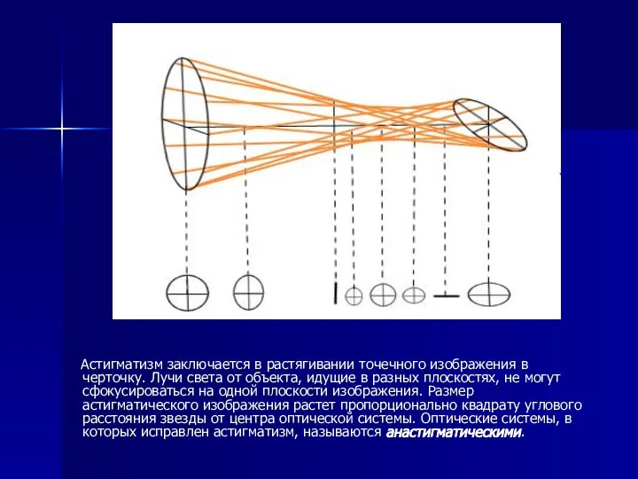Астигматизм заключается в растягивании точечного изображения в черточку. Лучи света от