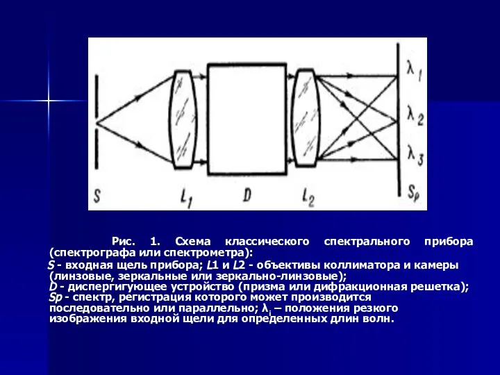 Рис. 1. Схема классического спектрального прибора (спектрографа или спектрометра): S -