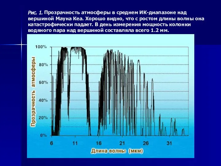 Рис. 1. Прозрачность атмосферы в среднем ИК-диапазоне над вершиной Мауна Кеа.