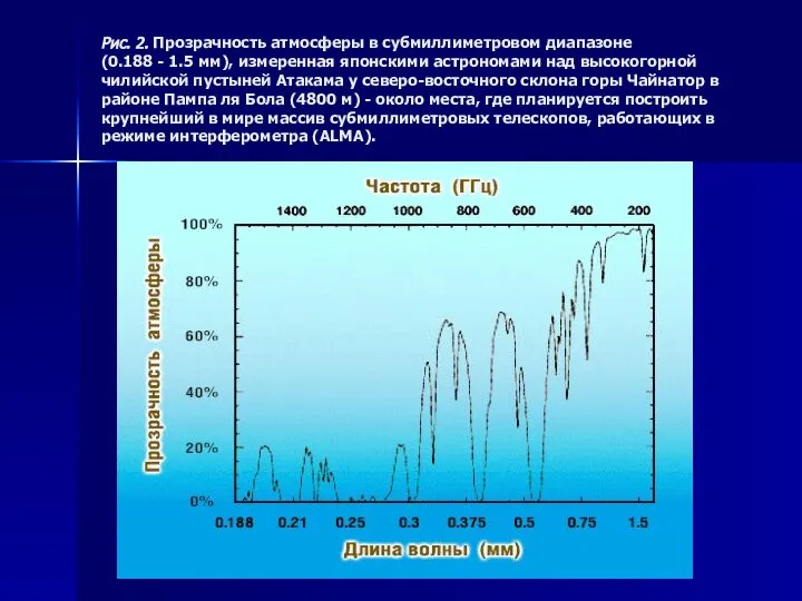 Рис. 2. Прозрачность атмосферы в субмиллиметровом диапазоне (0.188 - 1.5 мм),