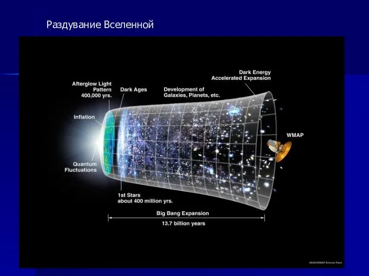 Раздувание Вселенной